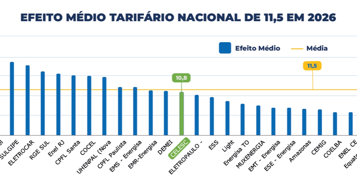Gráfico da Celesc destaca o efeito médio da revisão tarifária de 2026 em Santa Catarina