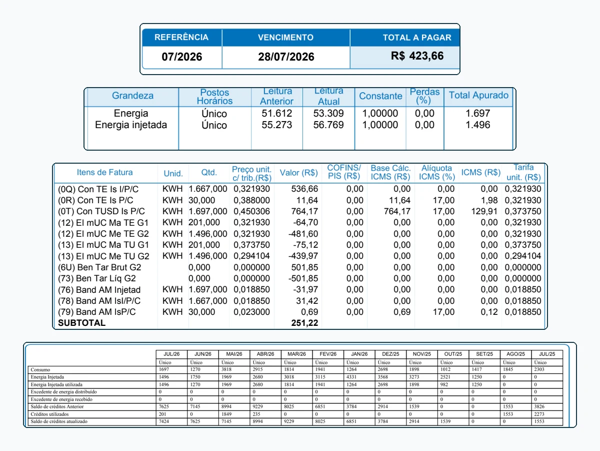 Recortes anonimizados da fatura após o sistema solar, com subtotal de R$ 251,22, energia injetada de 1.496 kWh e saldo de 7.424 kWh em créditos